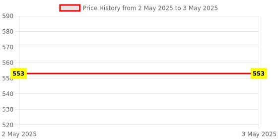 industrybuying.com Vishay PCB Mount Solid State Relay MOSFET Output 350 mA Max Power 60 V, VO1400AEFTR (Pack of 5 Pcs) vishay Price History Graph from 2 May 2025 to 3 May 2025