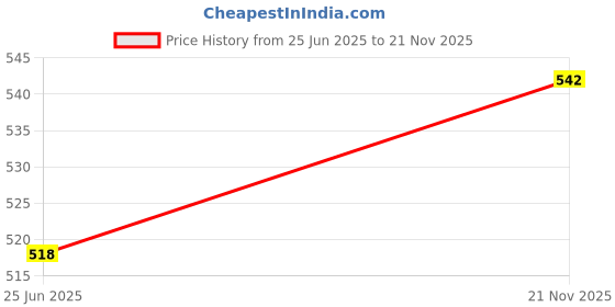 industrybuying.com Vishay PHOT. DIODE SMD GULLWING FILT., VEMD2020X01 (Pack of 5) vishay Price History Graph from 25 Jun 2025 to 21 Nov 2025
