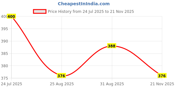 industrybuying.com Vishay PHOTO TRANS SMD GULLWING FILT., VEMT2020X01 (Pack of 5) vishay Price History Graph from 24 Jul 2025 to 21 Nov 2025