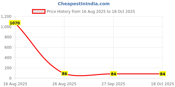 industrybuying.com Vishay PHOTO TRANSISTOR, NPN, SMD, VEMT2503X01 vishay Price History Graph from 16 Aug 2025 to 18 Oct 2025