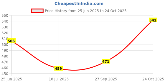 industrybuying.com Vishay PHOTO TRANSISTOR, NPN, SMD, VEMT2523X01 (Pack of 5) vishay Price History Graph from 25 Jun 2025 to 24 Oct 2025