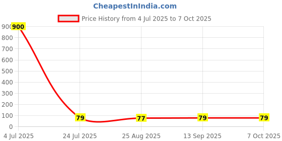 industrybuying.com Vishay PHOTODIODE, 50MA, SILICON PIN, BPV22F vishay Price History Graph from 4 Jul 2025 to 6 Oct 2025