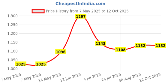 industrybuying.com Vishay PHOTODIODE, 565NM, TO-5, BPW21R vishay Price History Graph from 7 May 2025 to 11 Oct 2025