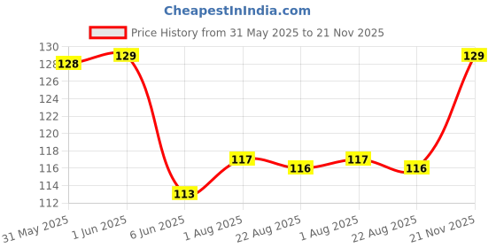 industrybuying.com Vishay PHOTODIODE, IR FILTERED, BPW41N vishay Price History Graph from 31 May 2025 to 21 Nov 2025
