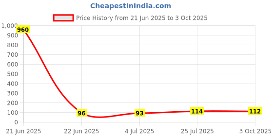 industrybuying.com Vishay PHOTODIODE, PIN, BPV10NF vishay Price History Graph from 21 Jun 2025 to 3 Oct 2025