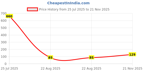 industrybuying.com Vishay PHOTODIODE, PIN, FILTER, SMD, VBPW34FASR vishay Price History Graph from 25 Jul 2025 to 21 Nov 2025
