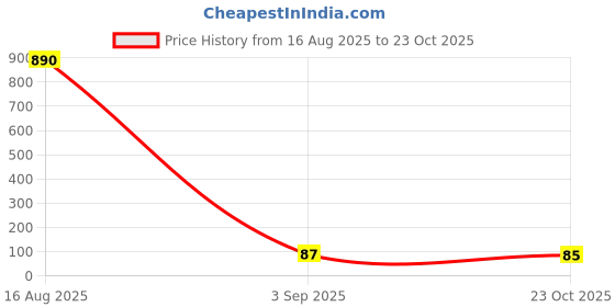 industrybuying.com Vishay PHOTODIODE, SENSOR, AMBIENT LIGHT, TEMT6000X01 vishay Price History Graph from 16 Aug 2025 to 23 Oct 2025