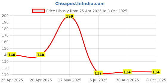 industrybuying.com Vishay PHOTOSENSOR, TRANSM. DUAL TR. O/P SMD,, TCUT1300X01 vishay Price History Graph from 25 Apr 2025 to 8 Oct 2025