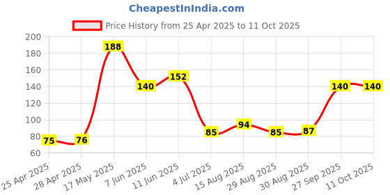 industrybuying.com Vishay PHOTOSENSOR, TRANSM. TR. O/P LEADED, TCST1230 vishay Price History Graph from 25 Apr 2025 to 11 Oct 2025