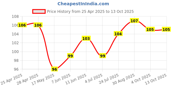 industrybuying.com Vishay PHOTOSENSOR, TRANSM. TR. O/P, SMD, TCPT1300X01 vishay Price History Graph from 25 Apr 2025 to 12 Oct 2025