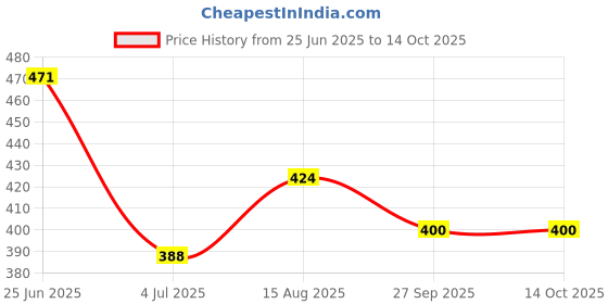 industrybuying.com Vishay PHOTOTRANSISTOR, NPN, T-1, BPW85B (Pack of 5) vishay Price History Graph from 25 Jun 2025 to 13 Oct 2025