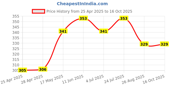 industrybuying.com Vishay PHOTOTRANSISTOR, T1, TEFT4300 (Pack of 5) vishay Price History Graph from 25 Apr 2025 to 16 Oct 2025