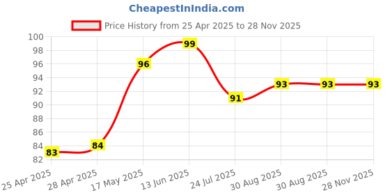 industrybuying.com Vishay PHOTOTRANSISTOR, T3/4, BPW17N vishay Price History Graph from 25 Apr 2025 to 28 Nov 2025