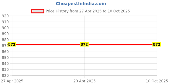 industrybuying.com Vishay Polypropylene Film Capacitor Through Hole 4.7 µF 305 V AC, F340X254730MKM2T0 (Pack of 2) vishay Price History Graph from 27 Apr 2025 to 9 Oct 2025
