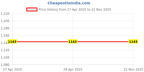 industrybuying.com Vishay Polypropylene Film Capacitor Through Hole 47nF 305 V AC, F340Y234730MFM2B0 (Pack of 20) vishay Price History Graph from 27 Apr 2025 to 22 Nov 2025