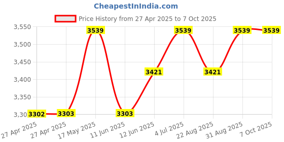industrybuying.com Vishay POT, WIREWOUND, 5KOHM, 5%, 2W, 534B1502FC vishay Price History Graph from 27 Apr 2025 to 7 Oct 2025