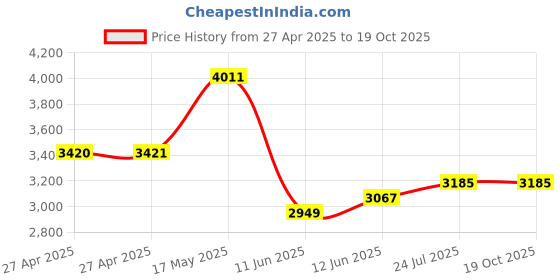 industrybuying.com Vishay POTENTIOMETER, 10K, 248BBHS0XB25103ML vishay Price History Graph from 27 Apr 2025 to 18 Oct 2025