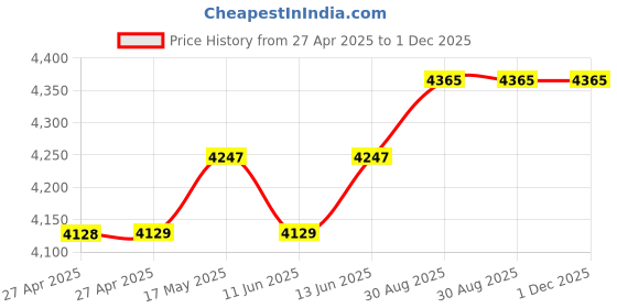 industrybuying.com Vishay POTENTIOMETER, 10K, 3W, 20%, PANEL, PE30L0FR103MAB vishay Price History Graph from 27 Apr 2025 to 30 Nov 2025