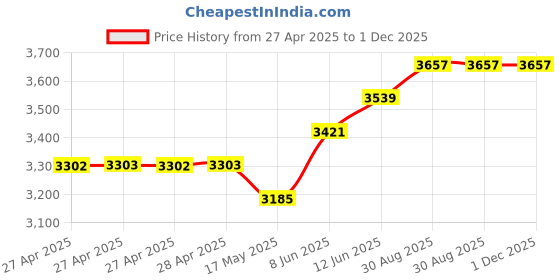 industrybuying.com Vishay POTENTIOMETER, 10K, P16NM103KAB15 vishay Price History Graph from 27 Apr 2025 to 1 Dec 2025