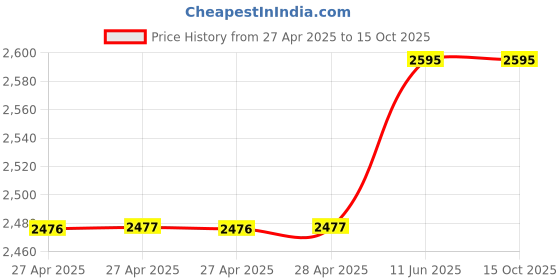 industrybuying.com Vishay POTENTIOMETER, 10K, P16NP103KAB15. vishay Price History Graph from 27 Apr 2025 to 15 Oct 2025