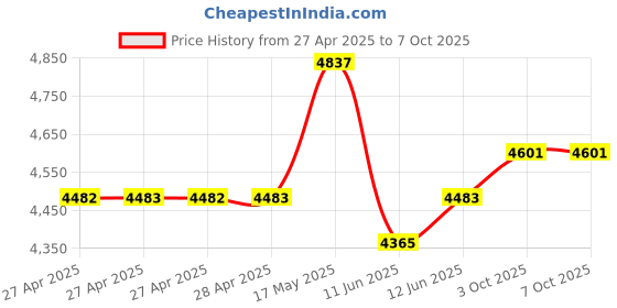 industrybuying.com Vishay POTENTIOMETER, 1K, LIN, PRV4F0GJS102KAB10 vishay Price History Graph from 27 Apr 2025 to 6 Oct 2025