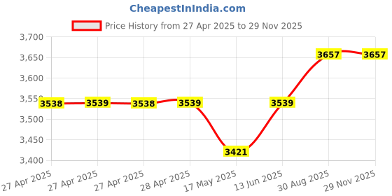 industrybuying.com Vishay POTENTIOMETER, 1K, P16NM102KAB15 vishay Price History Graph from 27 Apr 2025 to 28 Nov 2025