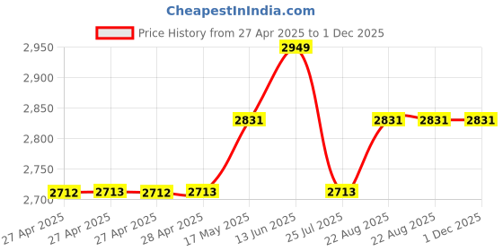 industrybuying.com Vishay POTENTIOMETER, 1K, P16NP102KAB15 vishay Price History Graph from 27 Apr 2025 to 1 Dec 2025