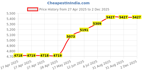 industrybuying.com Vishay POTENTIOMETER, 1W 10K, 357B0103MAB251P22 vishay Price History Graph from 27 Apr 2025 to 2 Dec 2025
