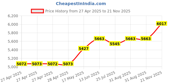 industrybuying.com Vishay POTENTIOMETER, 1W 10K, 357B2103MAB251P22 vishay Price History Graph from 27 Apr 2025 to 21 Nov 2025