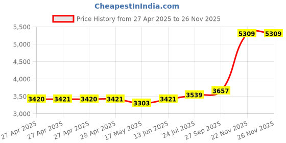 industrybuying.com Vishay POTENTIOMETER, 1W 1K, 357B0102MAB251P22 vishay Price History Graph from 27 Apr 2025 to 25 Nov 2025