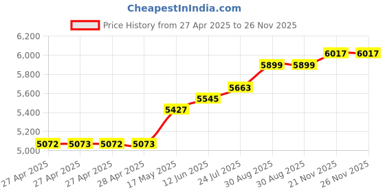 industrybuying.com Vishay POTENTIOMETER, 1W 50K, 357B2503MAB251P22 vishay Price History Graph from 27 Apr 2025 to 25 Nov 2025
