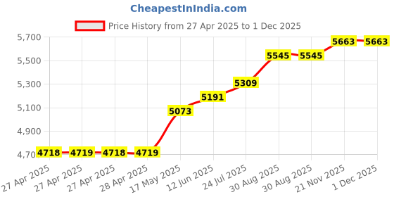 industrybuying.com Vishay POTENTIOMETER, 1W 5K, 357B0502MAB251P22 vishay Price History Graph from 27 Apr 2025 to 30 Nov 2025