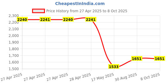 industrybuying.com Vishay POTENTIOMETER, 1W SINGLE 1K, 14910A0BHSX10102KA. vishay Price History Graph from 27 Apr 2025 to 7 Oct 2025