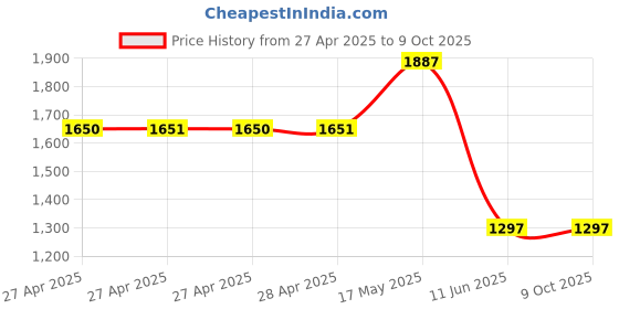 industrybuying.com Vishay POTENTIOMETER, 1W SINGLE 250K, 14910A0BHSX10254KA vishay Price History Graph from 27 Apr 2025 to 9 Oct 2025
