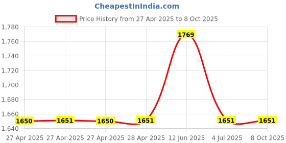 industrybuying.com Vishay POTENTIOMETER, 1W SINGLE 5K, 14910A0BHSX10502KA vishay Price History Graph from 27 Apr 2025 to 7 Oct 2025