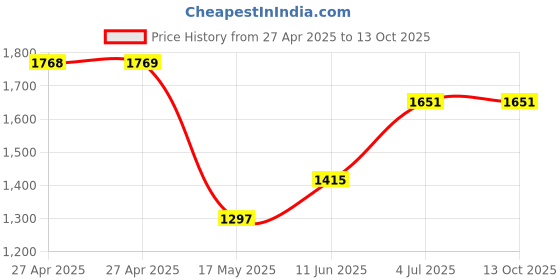 industrybuying.com Vishay POTENTIOMETER, 200R, 1.5W, 10%, PANEL, PRV6SAABJXB25201KA vishay Price History Graph from 27 Apr 2025 to 13 Oct 2025