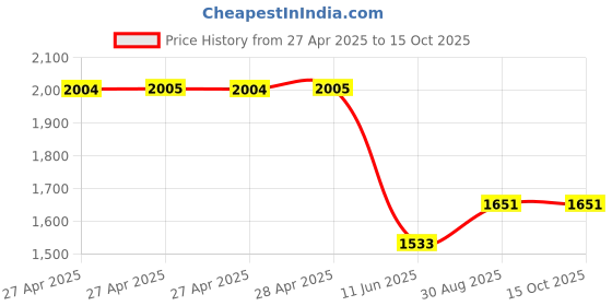 industrybuying.com Vishay POTENTIOMETER, 20K, P10XXAI203KB30. vishay Price History Graph from 27 Apr 2025 to 15 Oct 2025