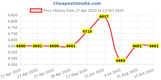 industrybuying.com Vishay POTENTIOMETER, 22K, PE30L0FG223KAB vishay Price History Graph from 27 Apr 2025 to 13 Oct 2025