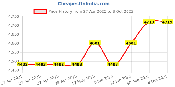 industrybuying.com Vishay POTENTIOMETER, 2K2, PE30L0FG222KAB vishay Price History Graph from 27 Apr 2025 to 6 Oct 2025