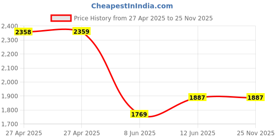 industrybuying.com Vishay POTENTIOMETER, 4K7, 1W, 10%, PANEL, P11S1T0ABSY00472KA vishay Price History Graph from 27 Apr 2025 to 25 Nov 2025