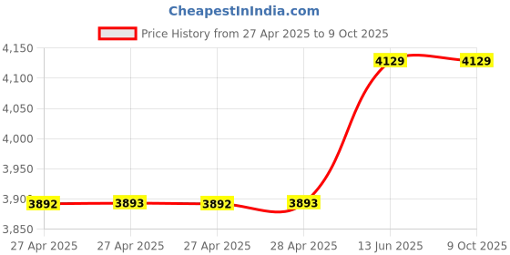 industrybuying.com Vishay POTENTIOMETER, 500R, 249BBHS0XB25501KA vishay Price History Graph from 27 Apr 2025 to 9 Oct 2025