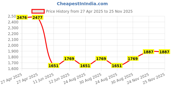 industrybuying.com Vishay POTENTIOMETER, 5K, 248FGJSPXB25502MA. vishay Price History Graph from 27 Apr 2025 to 24 Nov 2025