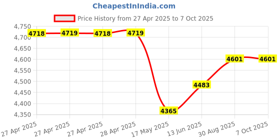 industrybuying.com Vishay POTENTIOMETER, 5K, LIN, PRV4F0GJS502KAB10 vishay Price History Graph from 27 Apr 2025 to 6 Oct 2025