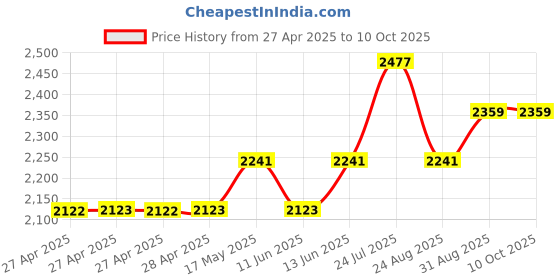 industrybuying.com Vishay POTENTIOMETER, LINEAR, 10K, 1W, 20%, PA16NP103MAB15 vishay Price History Graph from 27 Apr 2025 to 9 Oct 2025