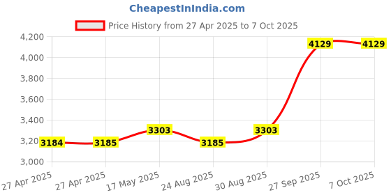 industrybuying.com Vishay POTENTIOMETER, LINEAR, 10K, 1W, 5%, 533B1103JLB vishay Price History Graph from 27 Apr 2025 to 7 Oct 2025