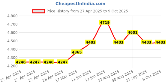 industrybuying.com Vishay POTENTIOMETER, LINEAR, 10K, 3W, 10%, PE30L0FG103KAB vishay Price History Graph from 27 Apr 2025 to 8 Oct 2025