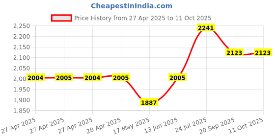 industrybuying.com Vishay POTENTIOMETER, LINEAR, 1K, 1W, 20%, PA16NP102MAB15 vishay Price History Graph from 27 Apr 2025 to 11 Oct 2025