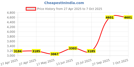 industrybuying.com Vishay POTENTIOMETER, LINEAR, 1K, 1W, 5%, 533B1102JLB vishay Price History Graph from 27 Apr 2025 to 6 Oct 2025