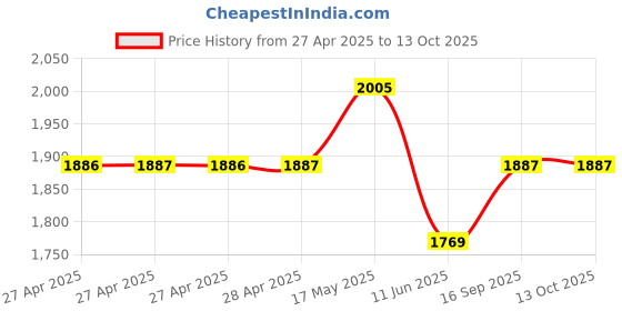 industrybuying.com Vishay POTENTIOMETER, LINEAR, 47K, 1W, 20%, PA16NP473MAB15 vishay Price History Graph from 27 Apr 2025 to 12 Oct 2025