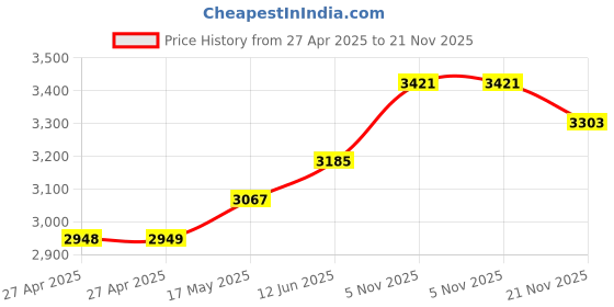 industrybuying.com Vishay POTENTIOMETER, LINEAR, 4K7, 1W, 20%, P16NM472MAB15. vishay Price History Graph from 27 Apr 2025 to 21 Nov 2025